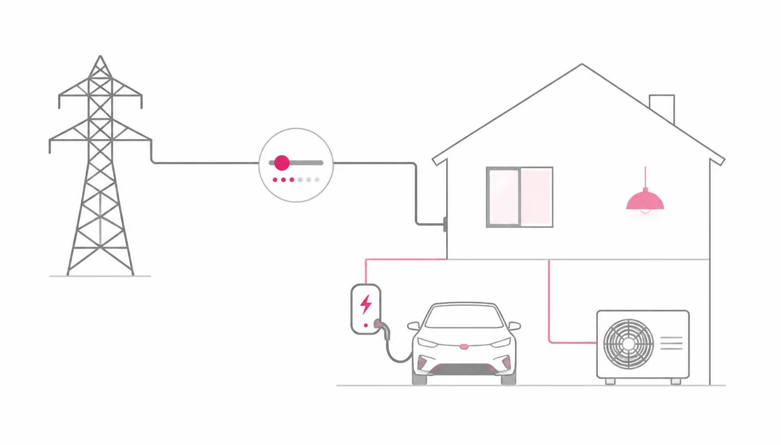 Schema: Netzanschluss eines Hauses mit Wallbox und Wärmepumpe, ein Regler steht für die zeitweise Leistungsreduzierung.