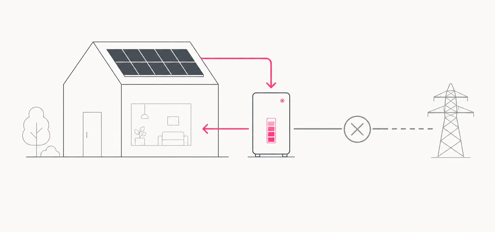 Schema: Solarstrom fließt vom Dach in den Speicher und ins Haus, die Leitung zum Stromnetz ist unterbrochen