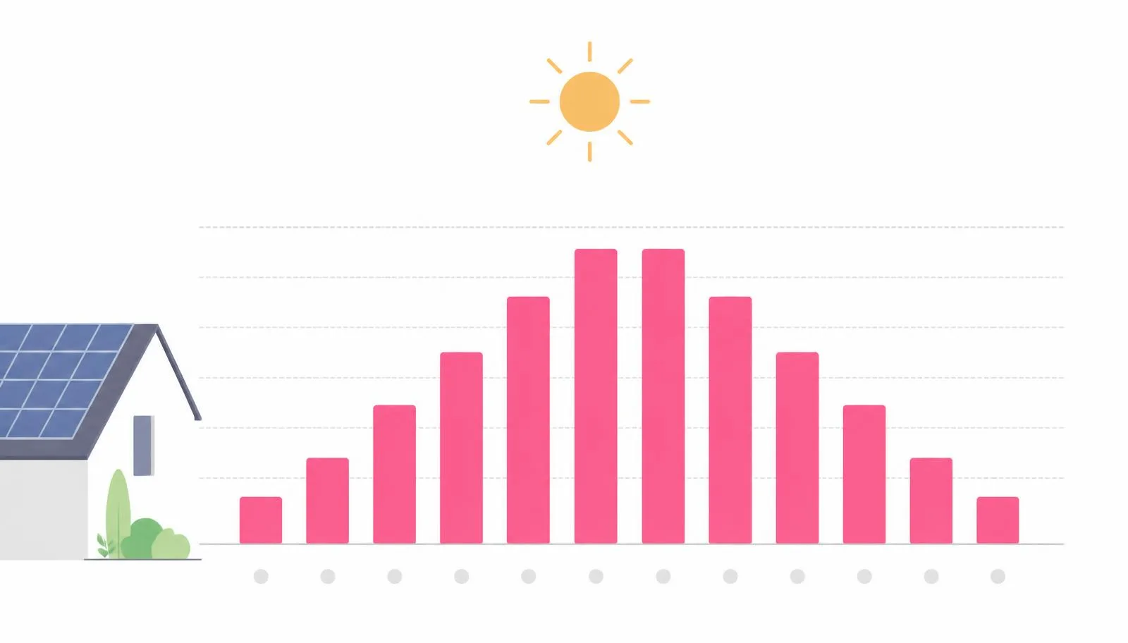 Balkendiagramm des PV-Ertrags über zwölf Monate mit Maximum im Sommer, daneben ein Haus mit Solardach.