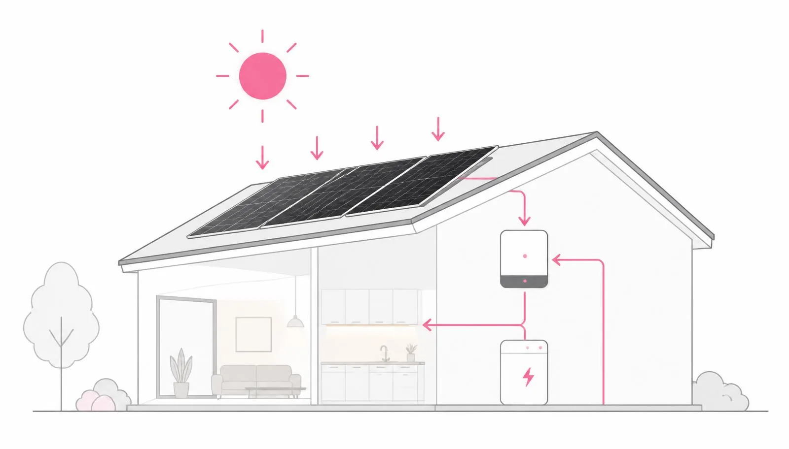 Schematische Darstellung: Sonnenlicht trifft auf Solarmodule, der Strom fließt über den Wechselrichter zu Speicher und Haushalt.